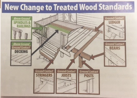 treated pressure digest source building ground